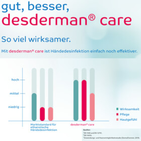 schülke desderman care Farbstoff - und parfümfreies Händedesinfektionsmittel